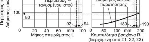 αντίστοιχης καµπυλότητας των βραχιόνων.