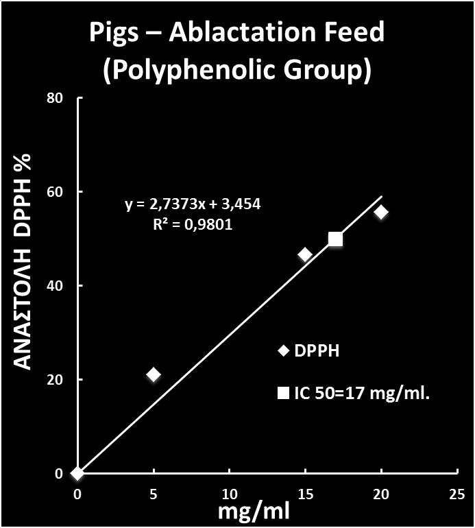 50 Pigs - Ablactation Feed (Control Group) ΑΝΑΣΤΟΛΗ DPPH % 40 30 20 y = 0,9855x R² =