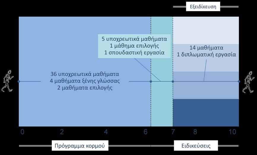 Η γενική εικόνα του προγράμματος προπτυχιακών σπουδών για την ειδίκευση του Μηχανολόγου μηχανικού και την