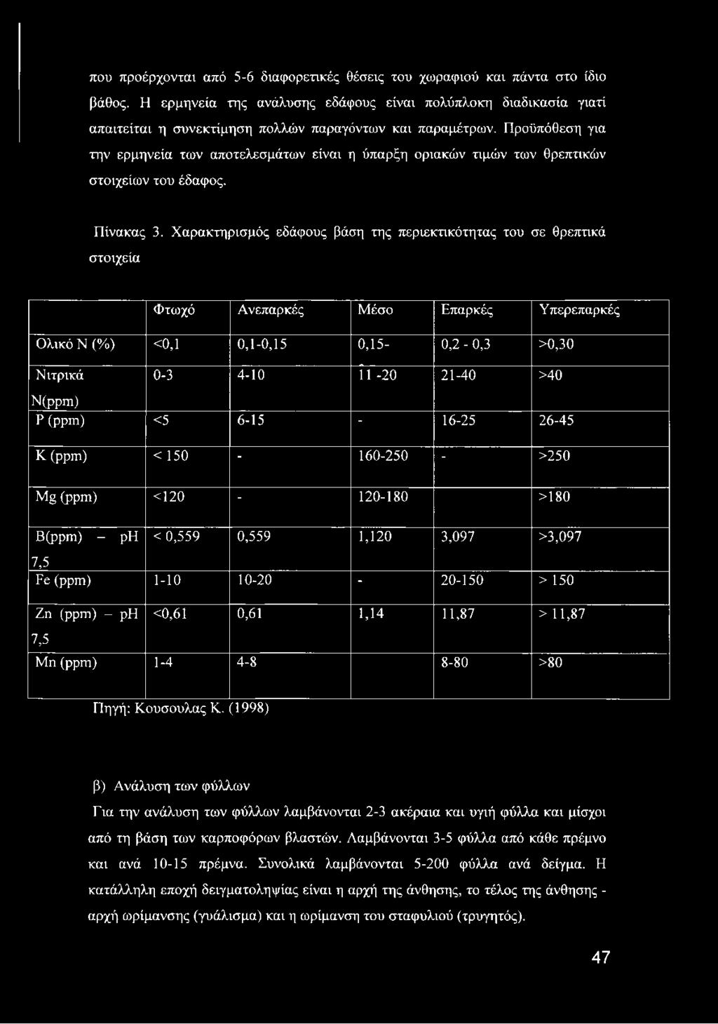 Προϋπόθεση για την ερμηνεία των αποτελεσμάτων είναι η ύπαρξη οριακών τιμών των θρεπτικών στοιχείων του έδαφος. Πίνακας 3.