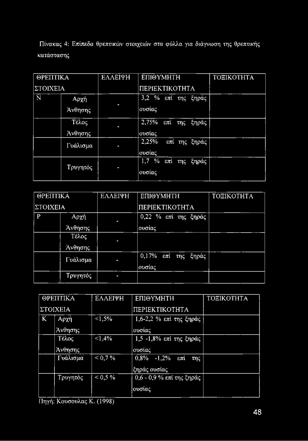 Τρυγητός - ΕΠΙΘΥΜΗΤΗ ΠΕΡΙΕΚΤΙΚΟΤΗΤΑ 0,22 % επί της ξηράς ουσίας 0,17% επί της ξηράς ουσίας ΤΟΞΙΚΟΤΗΤΑ ΘΡΕΠΤΙΚΑ ΣΤΟΙΧΕΙΑ Κ Αρχή Άνθησης Τέλος ΕΛΛΕΙΨΗ ΕΠΙΘΥΜΗΤΗ ΠΕΡΙΕΚΤΙΚΟΤΗΤΑ <1,5% 1,6-2,2 % επί