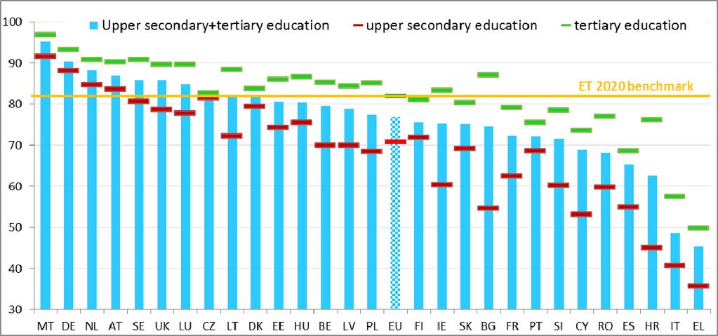 Διάγραμμα 12. Ποσοστό απασχόλησης πρόσφατων αποφοίτων δευτεροβάθμιας και τριτοβάθμιας εκπαίδευσης (2015) Πηγή: Eurostat (ΕΕΔ).