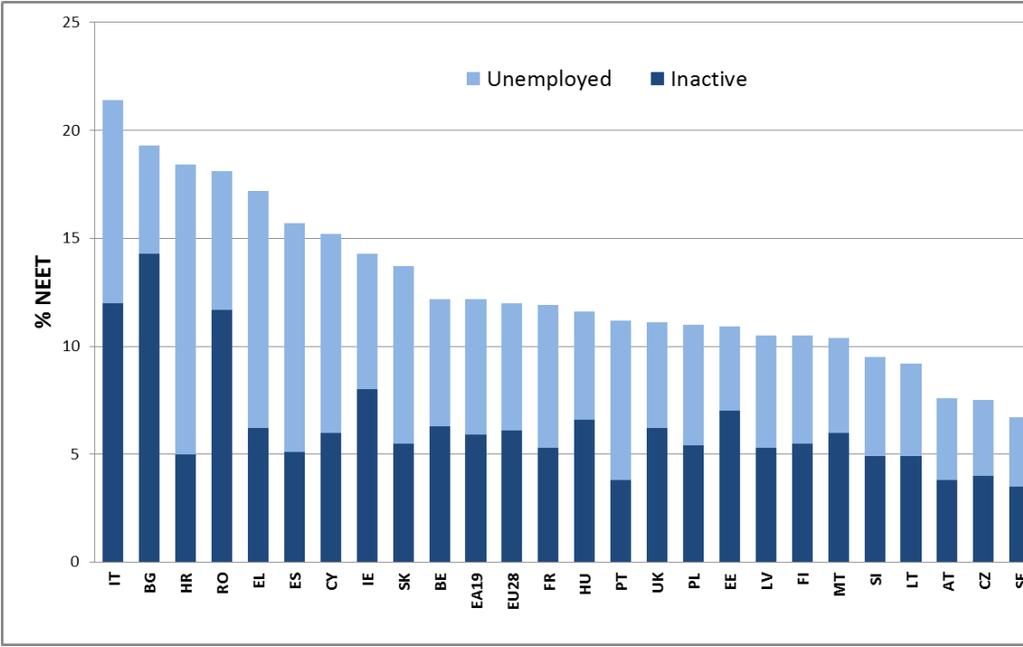 Διάγραμμα 16: Προφίλ νέων ΕΑΕΚ (ηλικίας 15-24 ετών) για το 2015 (%) Πηγή: Eurostat [edat_lfse_20] Εξακολουθεί να υπάρχει επίσης σημαντικό δυναμικό αύξησης του ποσοστού απασχόλησης των εργαζομένων