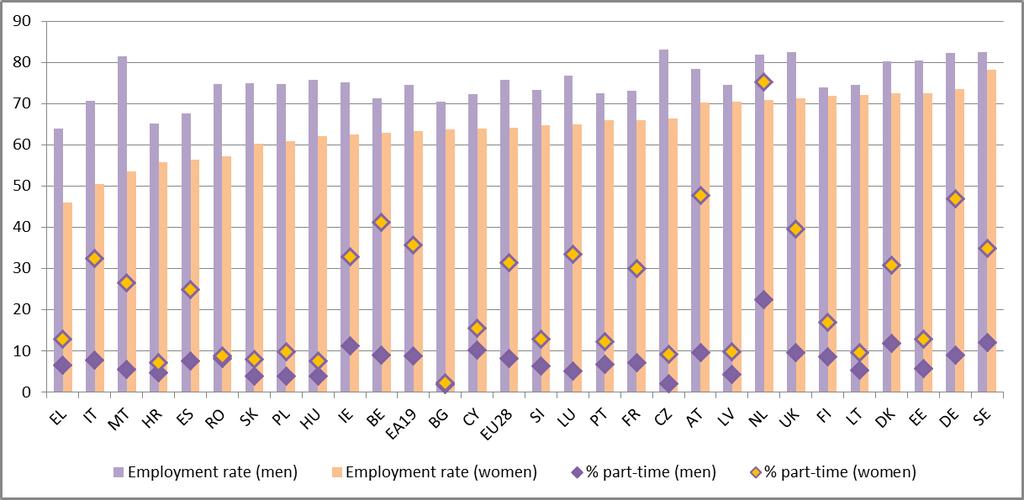 Διάγραμμα 19: Ποσοστό απασχόλησης του πληθυσμού ηλικίας 20-64 ετών και ποσοστό των εργαζομένων μερικής απασχόλησης ανά φύλο το 2015 Πηγή: Eurostat, ΕΕΔ.