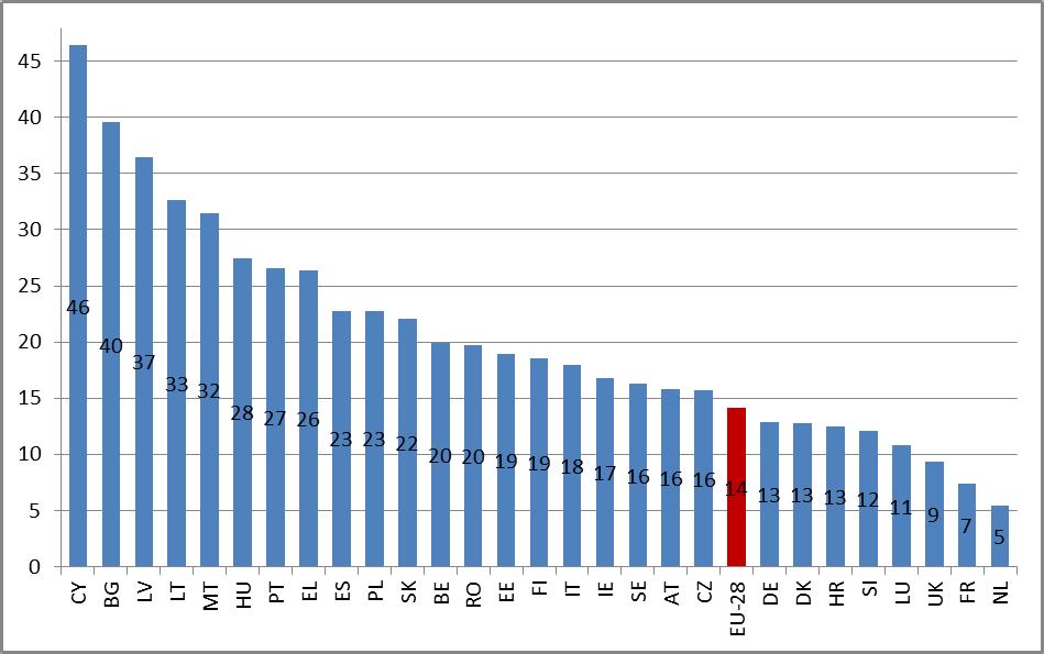 Διάγραμμα 30: Ιδιωτικές ιατρικές δαπάνες ως % των τρεχουσών δαπανών για την υγεία το 2013 Πηγή: Eurostat,