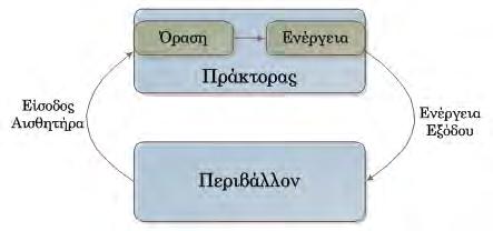 Κεφάλαιο 1 Ευφυείς Πράκτορες αντιληπτική είσοδος. Έστω ότι Per είναι ένα (μη κενό) σύνολο αντιλήψεων.