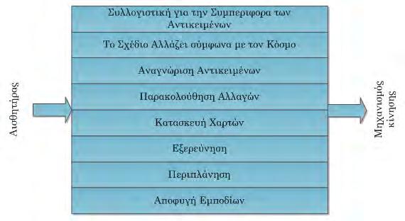 Κεφάλαιο 1 Ευφυείς Πράκτορες αποφάσεων να επιτυγχάνεται μέσω στοχευμένων συμπεριφορών.