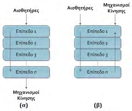 Κεφάλαιο 1 Ευφυείς Πράκτορες ενεργειών ανά επίπεδο).