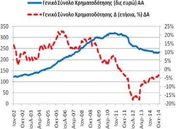 Πίνακας Α4: Χρηματοδότηση της Ελληνικής Οικονομίας από εγχώρια ΝΧΙ εκτός της ΤτΕ