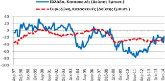 Κατασκευές Δείκτης Εμπιστοσύνης (Στάθμιση: 5%) (2014) ο