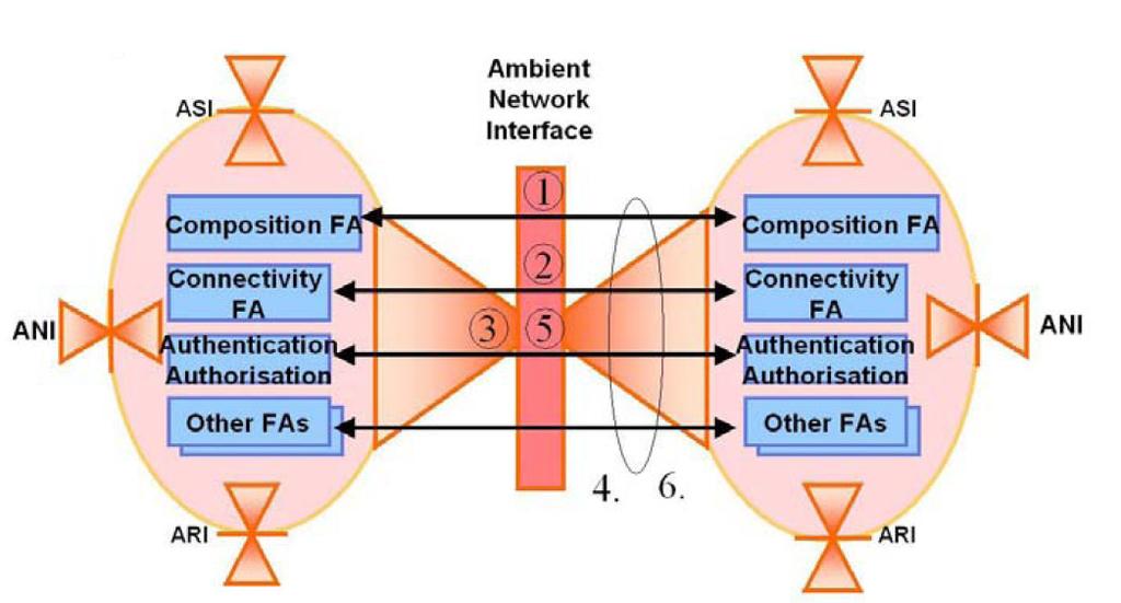 Εικόνα 7: Διαδικασία διασύνδεσης 1. Διάδοση/Εύρεση του ΑΝ 2. Καθορισμός της σηματοδοσίας της σύνδεσης (singaling connectivity) 3. Πιστοποίηση 4. Διαπραγμάτευση για την συμφωνία της σύνθεσης 5.