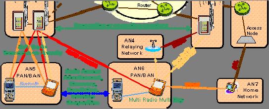 (Haitao Tang & Jochen Eisl 2006), (Henrik Abramowicz 2006) ΠΕ-C Πολλαπλές Διασυνδέσεις (Multi-Access) Τα δίκτυα ασύρματης πρόσβασης (radio access networks) προσφέρουν μέχρις ένα βαθμό δυνατότητες