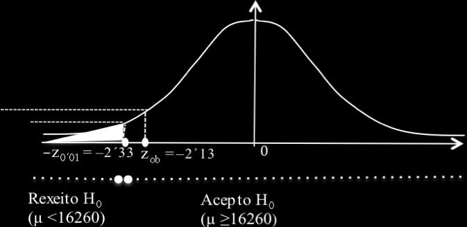 H 1 : µ < 16260 Establecer a rexión crítica: (, 1 645) 0 25 puntos. Avaliar o estatístico de proba, baixo a hipótese H 0 certa, para a mostra dada: 15308 16260 z ob = = 2 13 0 25 puntos.