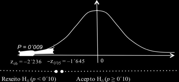 ˆP p Estatístico de proba: N(0,1) p(1 p) n Establecer a rexión crítica: (, 1 645) 0 25 puntos. Avaliar o estatístico de proba, baixo H 0 certa, para a mostra dada: 0 07 0 1 z ob = = 2 236 0 25 puntos.