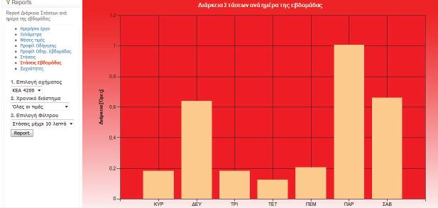 Σχήμα 9: Κατανομή στάσεων ανα ημέρα της εβδομάδας Το σύνολο των στοιχείων των αναφορών της εφαρμογής μπορούν να εξαχθούν σε αρχεία μορφής excel ή pdf.