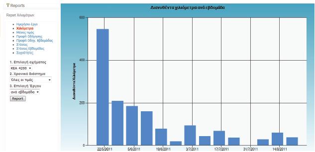 Αποτύπωση διανυθέντων χιλιομέτρων ανά όχημα την αναφορά της κίνησης εντός γεωγραφικών ορίων Ο χειριστής έχει την δυνατότητα να περιορίσει την κίνηση των