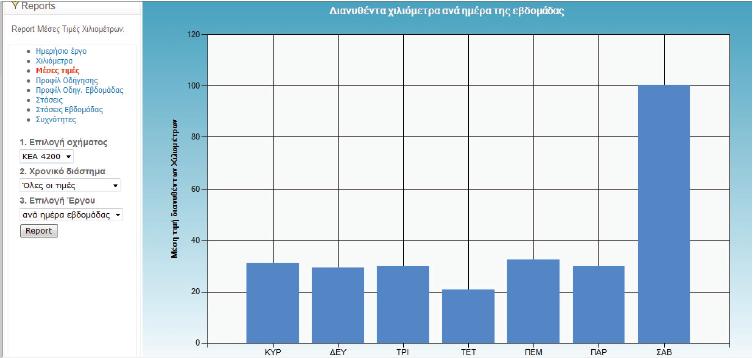 Σχήμα 7: Αναφορά Μέσες Τιμές Χρήση του οχήματος