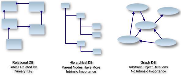 Graph Databases? http://www.linkeddatatools.