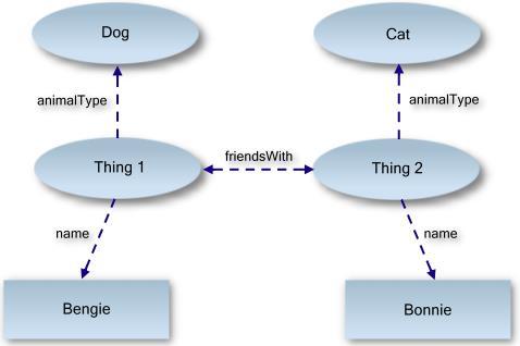 Graph Database: Παράδειγμα Bengie is a dog. Bonnie is a cat.