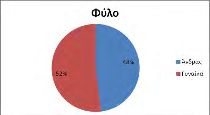 36 3 ΑΠΟΤΕΛΕΣΜΑΤΑ-ΣΥΖΗΤΗΣΗ 3.