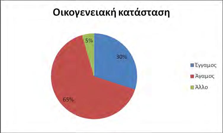 37 Σχήμα 3.2: Κατανομή των ηλικιών των ερωτηθέντων. Η οικογενειακή κατάσταση (Σχ. 3.3) των ερωτηθέντων ήταν κατά το μεγαλύτερο ποσοστό (65%) άγαμοι ενώ το 5% δεν δήλωσε την οικογενειακή του κατάσταση.