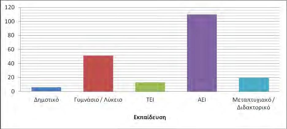 38 (25,5%) έχουν απολυτήριο Γυμνασίου/Λυκείου, οι 13 (6,5%) είναι απόφοιτοι ΤΕΙ, οι 110 (55%) είναι απόφοιτοι ΑΕΙ ενώ οι 20 (10%) είναι κάτοχοι Μεταπτυχιακού ή Διδακτορικού Διπλώματος. Σχήμα 3.