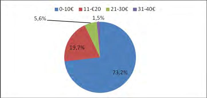 43 Σχήμα 3.10: Τόπος προμήθειας σαλιγκαριών άγριας βοσκής. Επίσης, ζητήθηκε από τους ερωτηθέντες να απαντήσουν το ποσό που θα διέθεταν για να αγοράσουν 1kg άγριας βοσκής νωπά σαλιγκάρια.