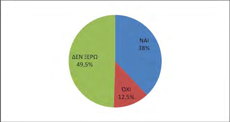 45 Στο αν πιστεύουν ότι θα ήταν ωφέλιμο να ενταχθούν τα σαλιγκάρια συστηματικά στη διατροφή τους το 38% πιστεύει ότι θα ήταν ωφέλιμο να εντάξει τα σαλιγκάρια