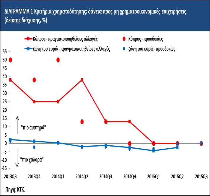 Έρευνα Τραπεζικών Χορηγήσεων - Ιούλιος 215 τρίμηνο του 215 (Διάγραμμα 2), σε αρμονία και με τις των συμμετεχόντων στην έρευνα τραπεζών του προηγούμενου τριμήνου.