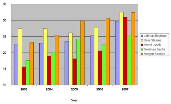 Εικόνα 15: Leverage Ratios for Major Investment Banks Πηγή: Yale, Rosalind Z.