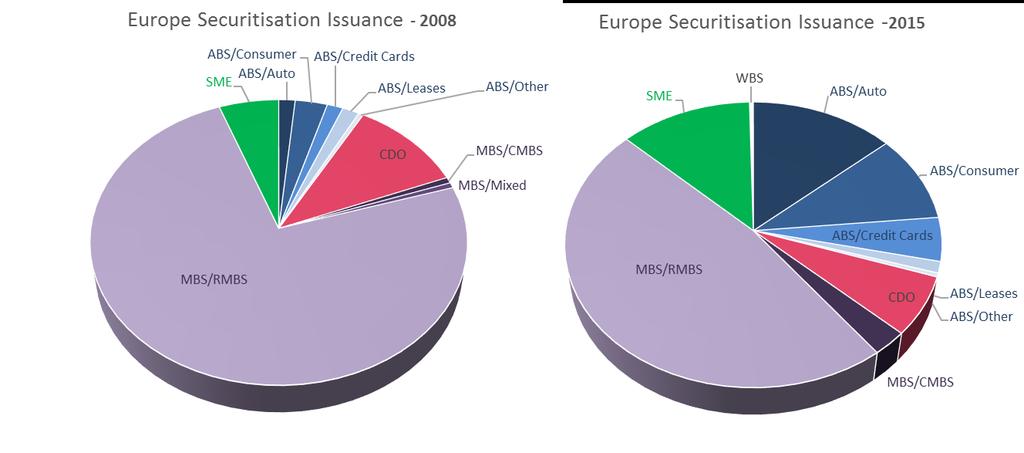 μέγεθος τιτλοποιήσεων σήμερα είναι η Γερμανία με 41 δις δολάρια και έπειτα το Ηνωμένο Βασίλειο με 29,55 δις δολάρια.