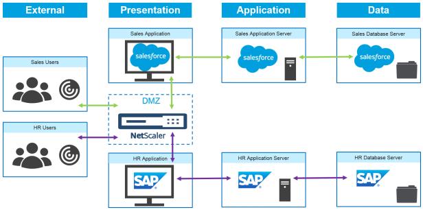 Application, όπου αποτελείται από τους application-servers και τις κονσόλες διαχείρισης Data, είναι το πιο προστατευμένο στρώμα στο οποίο βρίσκονται αποθηκευμένα τα δεδομένα των χρηστών σε βάσεις