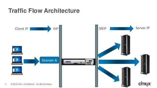 Οι vservers μπορούν να κατηγοριοποιηθούν στις ακόλουθες κατηγορίες: Load balancing virtual servers, λαμβάνει και κατευθύνει την κίνηση στον κατάλληλο server βάση της μεθόδου εξισορρόπησης φορτίου.