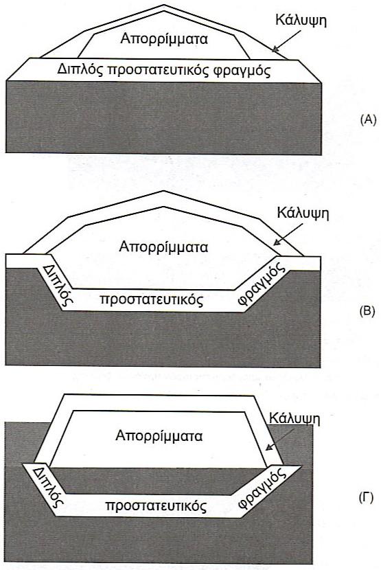 Πλήρωση ΧΥΤΑ Σχήμα. Εναλλακτικές προτάσεις για τη σωστή τοποθέτηση των χώρων διάθεσης αποβλήτων σε σχέση με το φυσικό έδαφος.