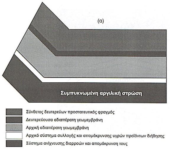 Κατασκευή ΧΥΤΑ Σχήμα.