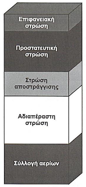 Χαρακτηριστικά υλικών για την κατασκευή ΧΥΤΑ Άνω αδιαπέρατη στρώση Επιφανειακή στρώση (προστασία από διάβρωση, διευκόλυνση φυτοκάλυψης) Προστατευτική στρώση (απομόνωση του υποκείμενου σώματος των