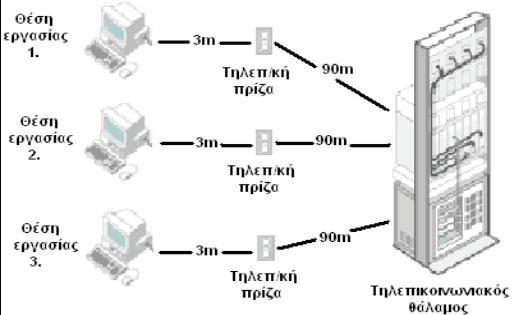 Σχήμα 5 Οριζόντια καλωδίωση. 3. Toν τηλεπικοινωνιακό θάλαμο (telecommunications closet).