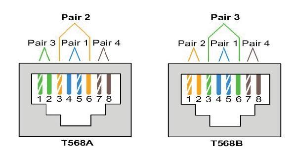 Οι σύνδεσμοι με 8 θέσεις και 8 επαφές για τον τερματισμό τους συνήθως ακολουθούν τα πρότυπα Τ568Α και Τ568Β.