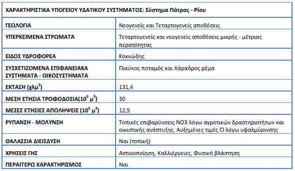 Υπόγειο Υδατικό Σύστηµα Πάτρας-Ρίου (Εικόνα 4.60) και τα χαρακτηριστικά του (Εικόνα 4.61): Εικόνα 4.