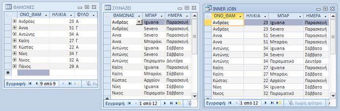 Min(ΗΛΙΚΙΑ) AS ΝΕΟΤΕΡΟΣ, Max(ΗΛΙΚΙΑ) AS ΓΗΡΑΙΟΤΕΡΟΣ, Avg(ΗΛΙΚΙΑ) AS ΜΕΣΗ_ΗΛΙΚΙΑ FROM ΘΑΜΩΝΕΣ GROUP BY ΦΥΛΟ Δείτε στην Εικόνα 10 διάφορες συναρτήσεις που μπορούν να χρησιμοποιηθούν σε ερωτήματα