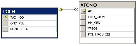 Ακολουθεί ο πίνακας των ατόμων CREATE TABLE ATOMO ( ADT VARCHAR(10) PRIMARY KEY, ONO_ATOM VARCHAR(40) NOT NULL, HM_GEN DATE, YPSOS DECIMAL(5,2), POLH_POU_ZEI DECIMAL(5,0) REFERENCES POLH(TAX_KOD) );