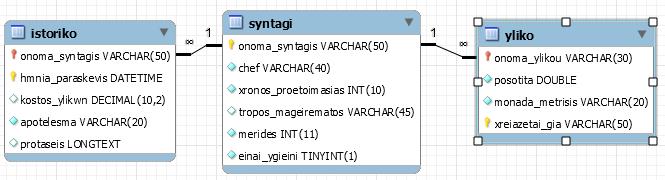 Η λύση βέβαια σε τέτοια σενάρια είναι η ALTER TABLE που τροποποιεί τον πίνακα χωρίς να τον σβήνει και χωρίς να πειράζει τα δεδομένα που περιέχει, ενώ δεν ενοχλεί και τους εξαρτώμενους πίνακες.