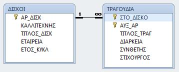 Οι περιορισμοί ακεραιότητας θα επιβάλουν ότι η ΒΔ δεν θα έχει πληροφορίες-σκουπίδια από τους απρόσεκτους χρήστες της. Οι κανόνες περιορίζουν το εύρος των νόμιμων τιμών σε συγκεκριμένα όρια, π.χ. ωρομίσθιο >0, επώνυμο NOT IS NULL.