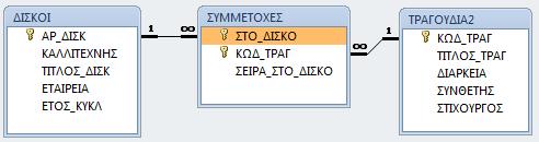 Σχέση ένα-προς-πολλά Μια εγγραφή συνδέεται με πολλές άλλες. Τέτοιο παράδειγμα είναι κάθε δίσκος μουσικής με τα τραγούδια που περιέχει (στη ΒΔ ).