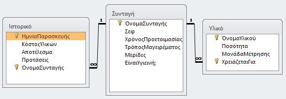 ση, τόσο πιο λίγους ελέγχους θα έχουμε να κάνουμε κατά την εισαγωγή των δεδομένων και τόσο λιγότερα σκουπίδια θα μπουν στο πληροφοριακό σύστημα κατά την παραγωγική λειτουργία του.