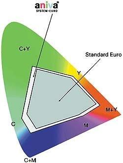 CMYK čistejši pigmenti aniva Barvni sistem, razvilo nemško podjetje Epple Druckfarben AG vključuje Aniva ICC profile,