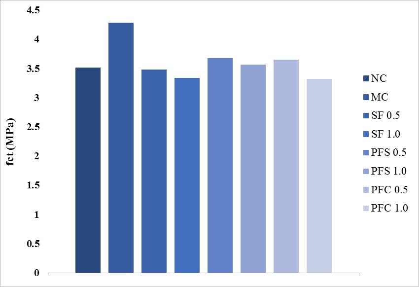 Πίνακας 7: Αντοχή πρώτης κορυφής f ct, παραμένουσα τάση f ctrx κάθε σύνθεσης Δοκίμιο f ct f cv(%) ctrx (Μ.Τ.) (M.T.) cv(%) NC 3.51 14.97 - - MC 4.285 0.5 - - SF 0.5 3.485 3.19 0.71 0.1 SF 1.0 3.345 0.