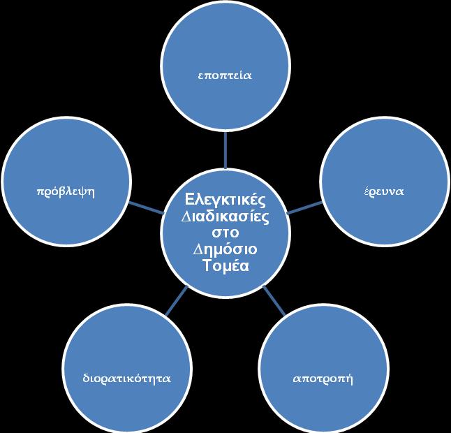 δηνξαηηθόηεηα: νη ειεγθηέο δηαζέηνπλ δηνξαηηθφηεηα πξνθεηκέλνπ λα βνεζήζνπλ ηνπο ππεχζπλνπο πνπ ιακβάλνπλ απνθάζεηο λα θαζνξίζνπλ πνηα πξνγξάκκαηα θαη πνιηηηθέο ζα ιεηηνπξγνχζαλ πξνο φθεινο ηεο