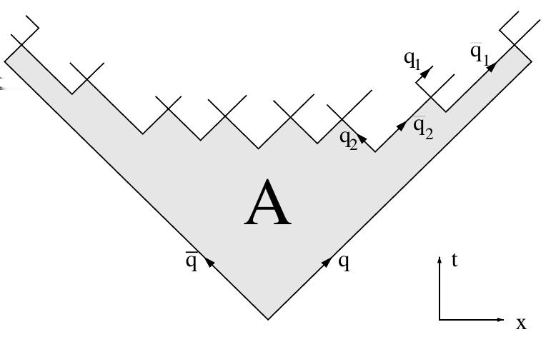 Κεφάλαιο 4. Προσομοίωση και ανακατασκευή γεγονότος ένα σύνολο από αδρόνια με μηδενικό χρωματικό φορτίο. Το μοντέλο της χορδής προσομοιώνεται από τον γεννήτορα PYTHIA [21]. Σχήμα 4.