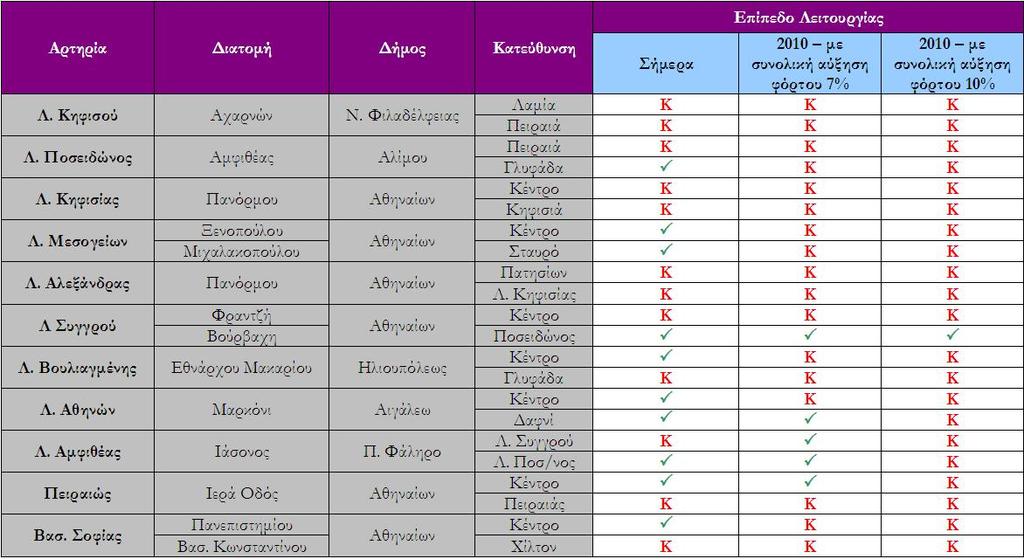 Επίπεδο λειτουργίας αρτηριών (ωρών αιχµής) Επαναλαµβάνοντας την διαδικασία για όλες